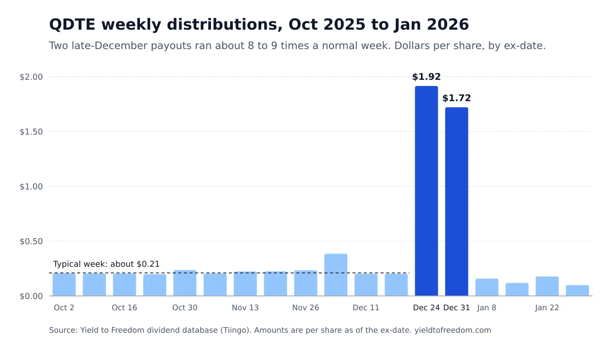 Bar chart of QDTE weekly distributions from October 2025 to January 2026. Most weeks are about $0.21 per share. The December 24 payment was $1.92 and the December 31 payment was $1.72.